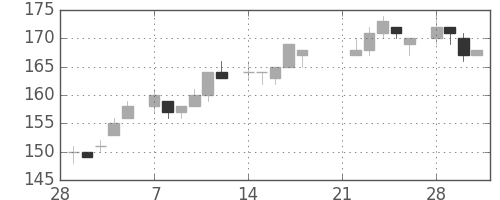 新日鉄住金の日足チャート(1983年3月)