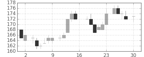 新日鉄住金の日足チャート(1983年4月)