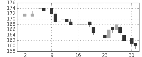 新日鉄住金の日足チャート(1983年5月)