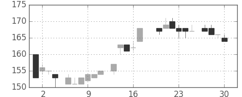 新日鉄住金の日足チャート(1983年6月)