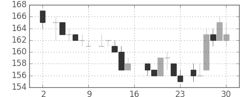 新日鉄住金の日足チャート(1983年7月)