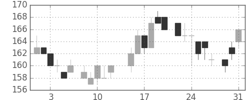 新日鉄住金の日足チャート(1983年8月)