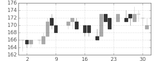 新日鉄住金の日足チャート(1983年9月)