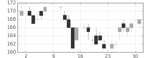 新日鉄住金の日足チャート(1983年10月)