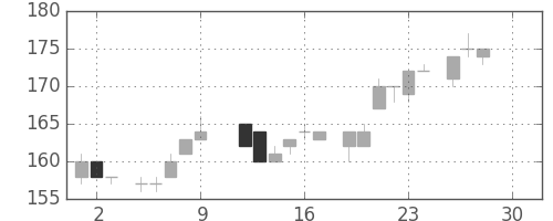 新日鉄住金の日足チャート(1983年12月)