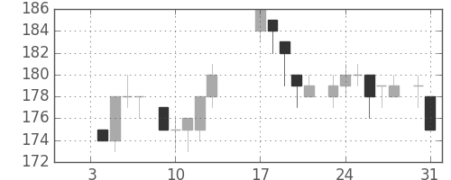 新日鉄住金の日足チャート(1984年1月)