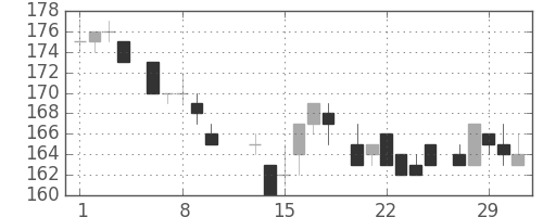 新日鉄住金の日足チャート(1984年2月)