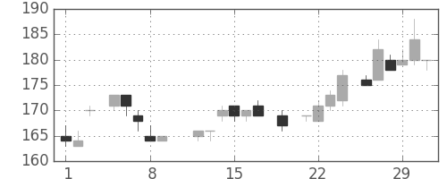 新日鉄住金の日足チャート(1984年3月)