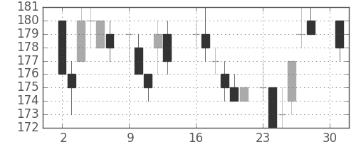 新日鉄住金の日足チャート(1984年4月)