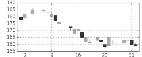 新日鉄住金の日足チャート(1984年5月)