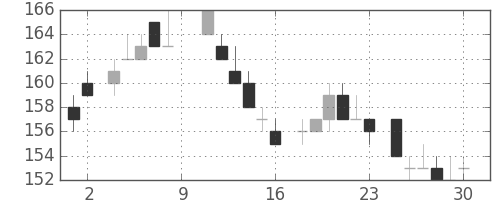 新日鉄住金の日足チャート(1984年6月)
