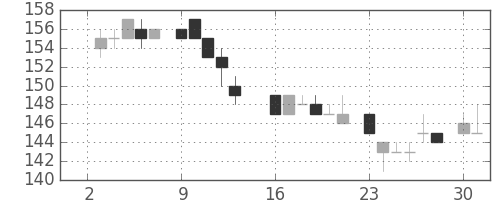 新日鉄住金の日足チャート(1984年7月)