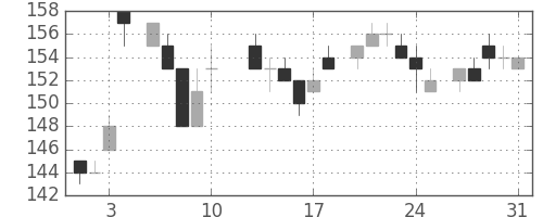 新日鉄住金の日足チャート(1984年8月)