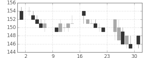 新日鉄住金の日足チャート(1984年9月)