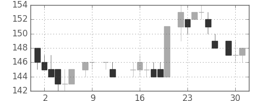 新日鉄住金の日足チャート(1984年10月)