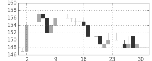 新日鉄住金の日足チャート(1984年11月)