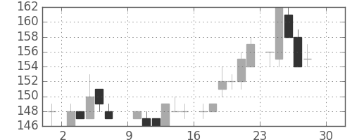 新日鉄住金の日足チャート(1984年12月)