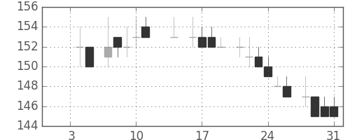 新日鉄住金の日足チャート(1985年1月)