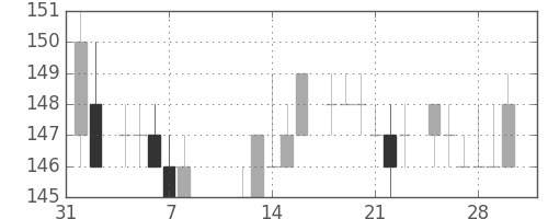 新日鉄住金の日足チャート(1985年2月)