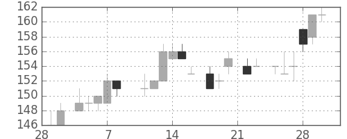 新日鉄住金の日足チャート(1985年3月)