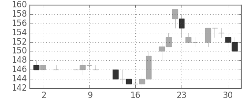 新日鉄住金の日足チャート(1985年5月)