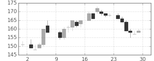 新日鉄住金の日足チャート(1985年6月)