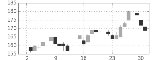 新日鉄住金の日足チャート(1985年7月)