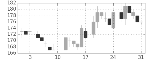 新日鉄住金の日足チャート(1985年8月)