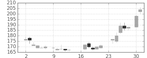 新日鉄住金の日足チャート(1985年9月)