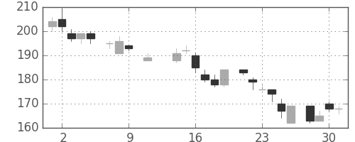 新日鉄住金の日足チャート(1985年10月)