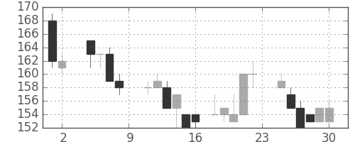新日鉄住金の日足チャート(1985年11月)