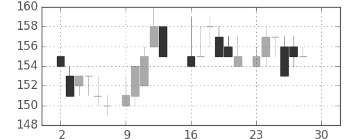 新日鉄住金の日足チャート(1985年12月)