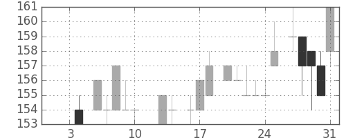 新日鉄住金の日足チャート(1986年1月)