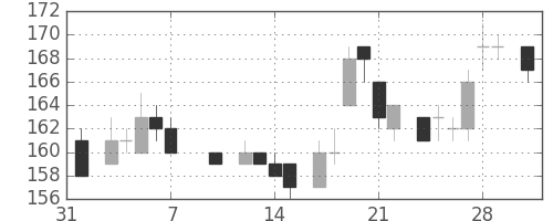 新日鉄住金の日足チャート(1986年2月)