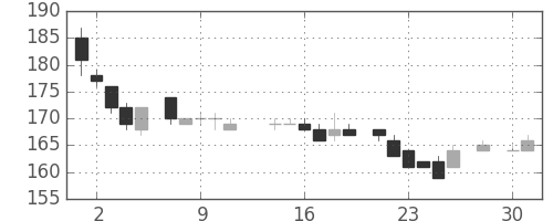 新日鉄住金の日足チャート(1986年4月)