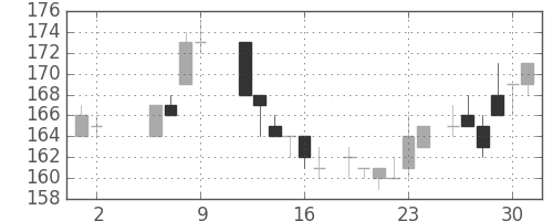 新日鉄住金の日足チャート(1986年5月)