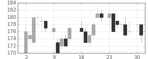 新日鉄住金の日足チャート(1986年6月)