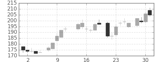 新日鉄住金の日足チャート(1986年7月)