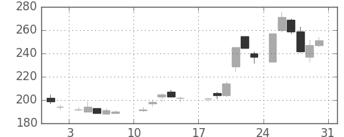 新日鉄住金の日足チャート(1986年8月)