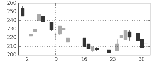 新日鉄住金の日足チャート(1986年9月)