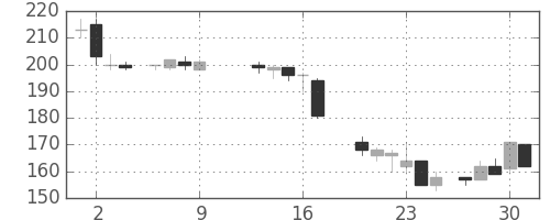 新日鉄住金の日足チャート(1986年10月)