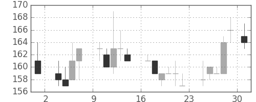 新日鉄住金の日足チャート(1986年11月)