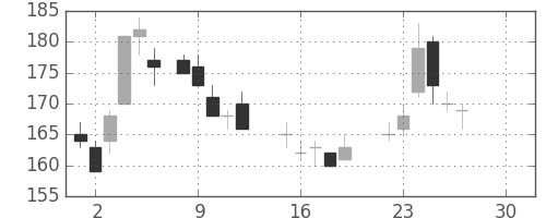 新日鉄住金の日足チャート(1986年12月)