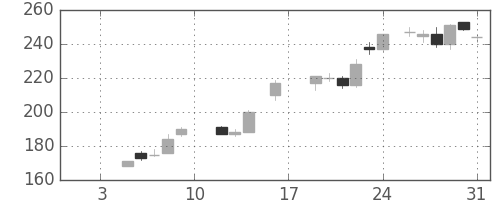 新日鉄住金の日足チャート(1987年1月)
