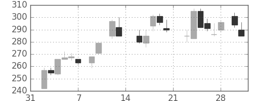新日鉄住金の日足チャート(1987年2月)