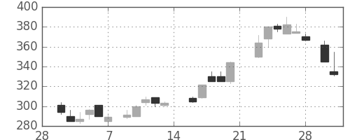 新日鉄住金の日足チャート(1987年3月)