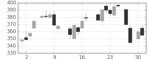 新日鉄住金の日足チャート(1987年4月)