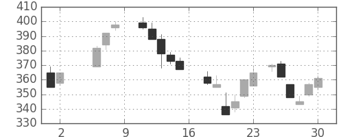 新日鉄住金の日足チャート(1987年5月)