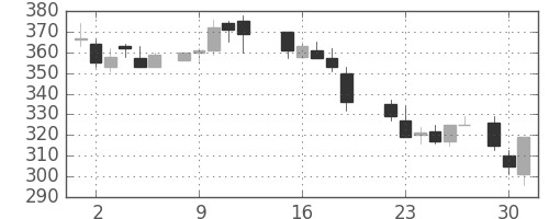 新日鉄住金の日足チャート(1987年6月)