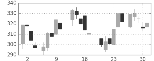 新日鉄住金の日足チャート(1987年7月)